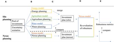 Nexus vs. Silo Investment Planning Under Uncertainty